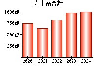 売上高合計