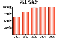 売上高合計