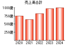 売上高合計