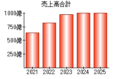 売上高合計