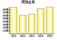 現預金等