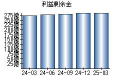 利益剰余金