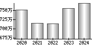 平均年収（単独）