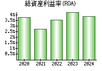 総資産利益率(ROA)