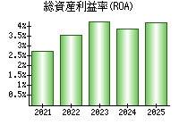 総資産利益率(ROA)