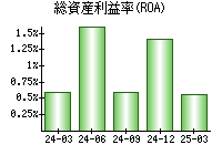 総資産利益率(ROA)