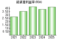 総資産利益率(ROA)