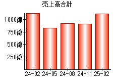 売上高合計