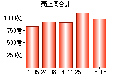 売上高合計