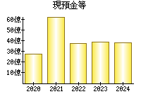 現預金等