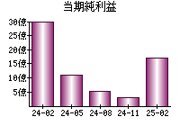 当期純利益