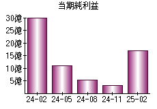 当期純利益