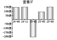 営業活動によるキャッシュフロー