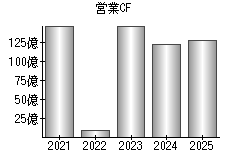 営業活動によるキャッシュフロー