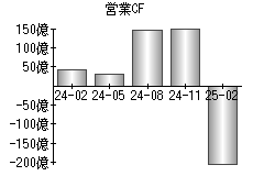 営業活動によるキャッシュフロー