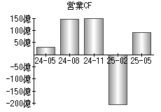 営業活動によるキャッシュフロー