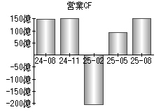営業活動によるキャッシュフロー