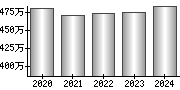 平均年収（単独）