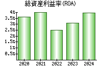 総資産利益率(ROA)