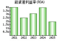 総資産利益率(ROA)