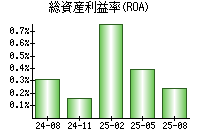 総資産利益率(ROA)