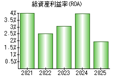 総資産利益率(ROA)