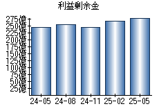 利益剰余金