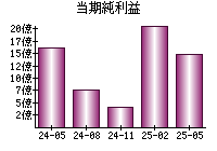 当期純利益