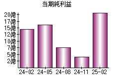 当期純利益