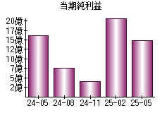 当期純利益