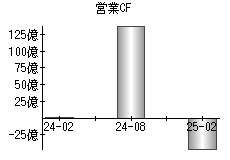 営業活動によるキャッシュフロー