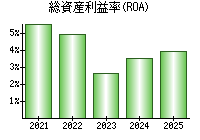 総資産利益率(ROA)