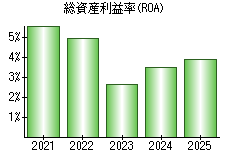 総資産利益率(ROA)