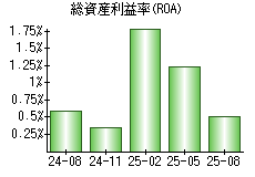総資産利益率(ROA)