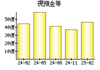 現預金等