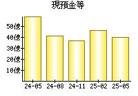 現預金等