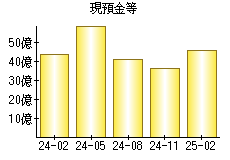 現預金等