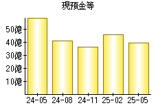現預金等