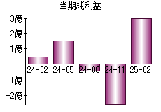 当期純利益