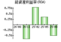 総資産利益率(ROA)