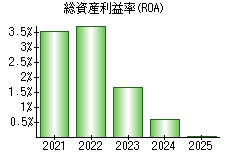 総資産利益率(ROA)