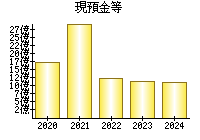 現預金等