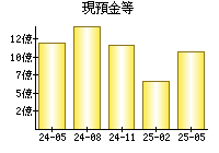 現預金等