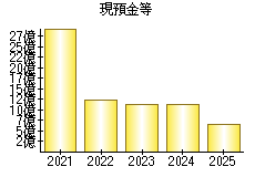 現預金等