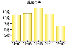 現預金等