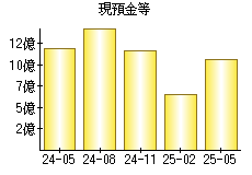 現預金等