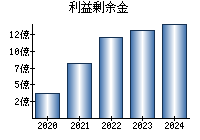 利益剰余金