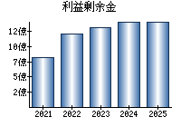 利益剰余金
