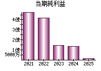 当期純利益