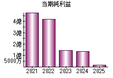 当期純利益